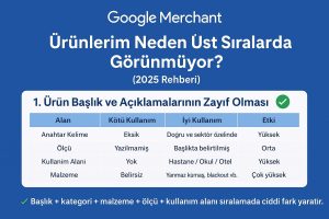 google merchant urunlerim neden ust siralarda gorunmuyor